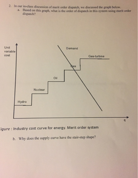 Solved 2. In our in-class discussion of merit order | Chegg.com