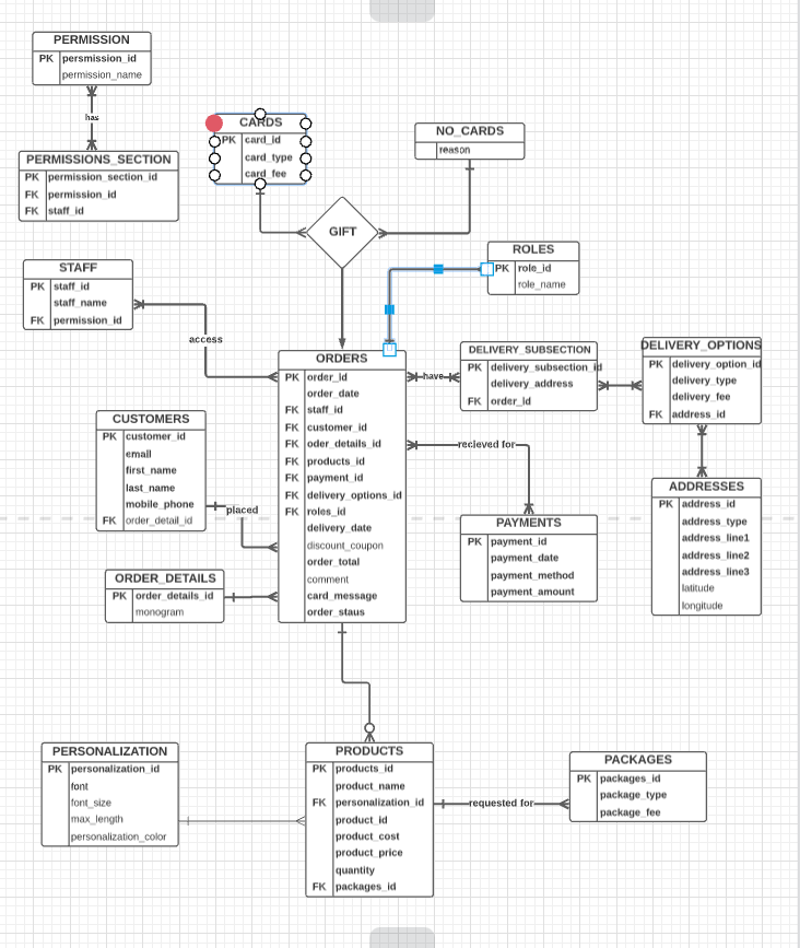 I have created tables and constraints with stored | Chegg.com