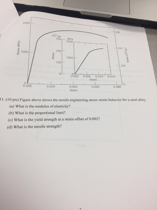 Solved Figure above shows the tensile engineering stress | Chegg.com