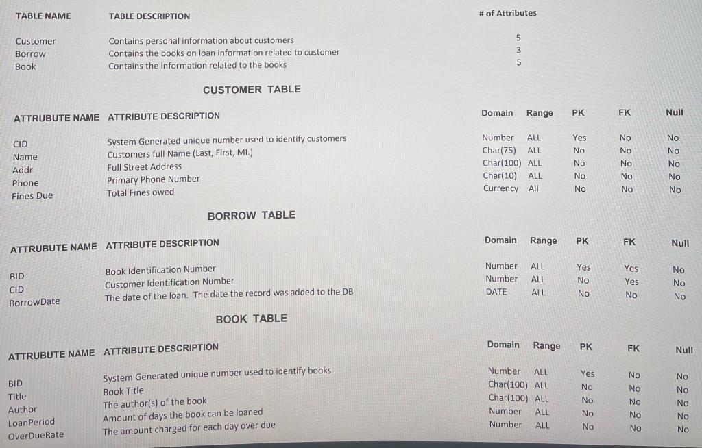 Solved TABLE NAME TABLE DESCRIPTION # of Attributes 5 3 | Chegg.com