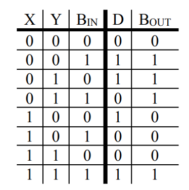 Solved The full subtractor (FS) implements a one-column | Chegg.com