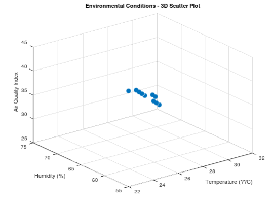 Solved Write MATLAB code to visualize a 3D scatter plot | Chegg.com