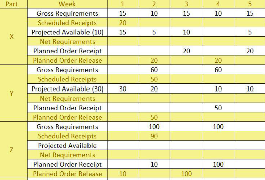 Solved Given the following product tree, complete the MRP | Chegg.com
