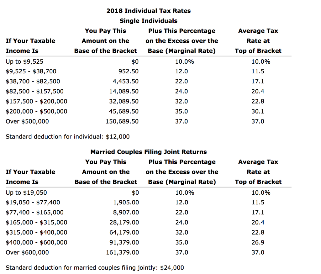 Solved If Your Taxable Income Is Average Tax Rate at Top of | Chegg.com