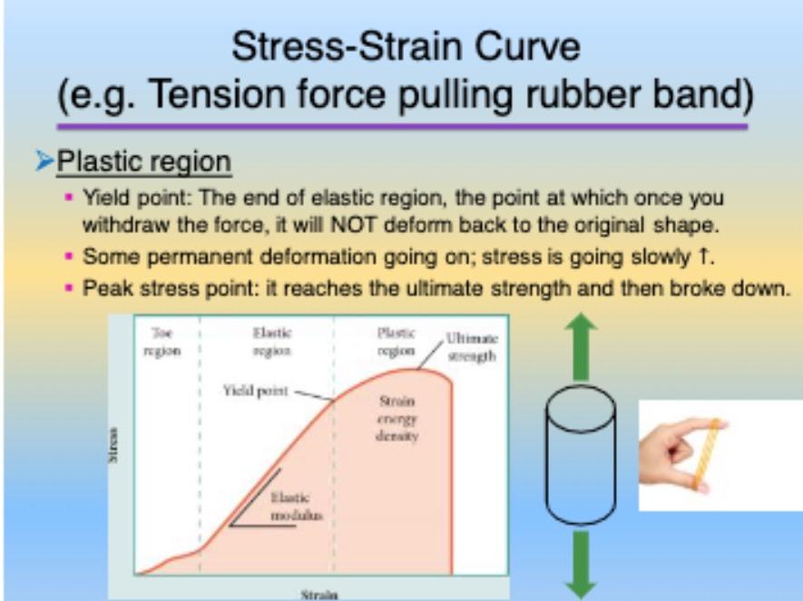 Solved Stress-Strain Curve (e.g. Tension force pulling | Chegg.com