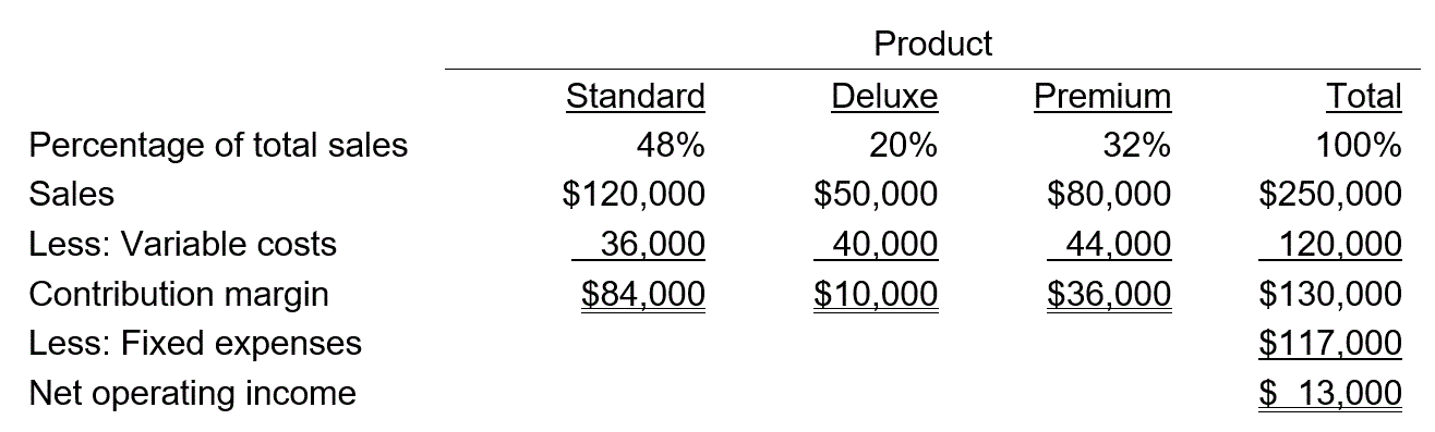 Solved Peak Company sells three different products that are | Chegg.com