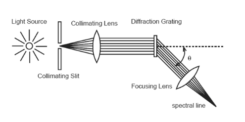 Solved The essential parts of a spectrometer are shown in | Chegg.com