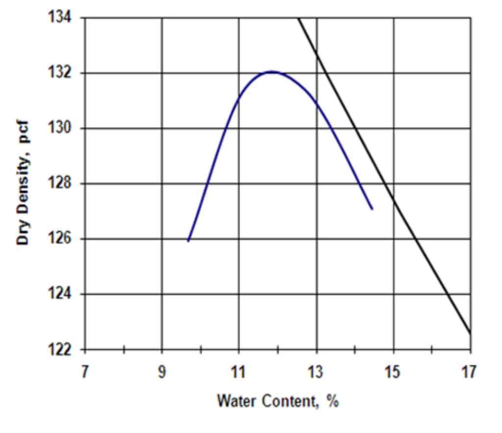 Solved A Contractor Is To Construct An Earth Embankment. The | Chegg.com