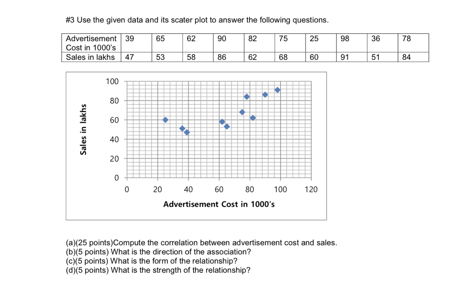 Solved #3 ﻿Use the given data and its scater plot to answer | Chegg.com