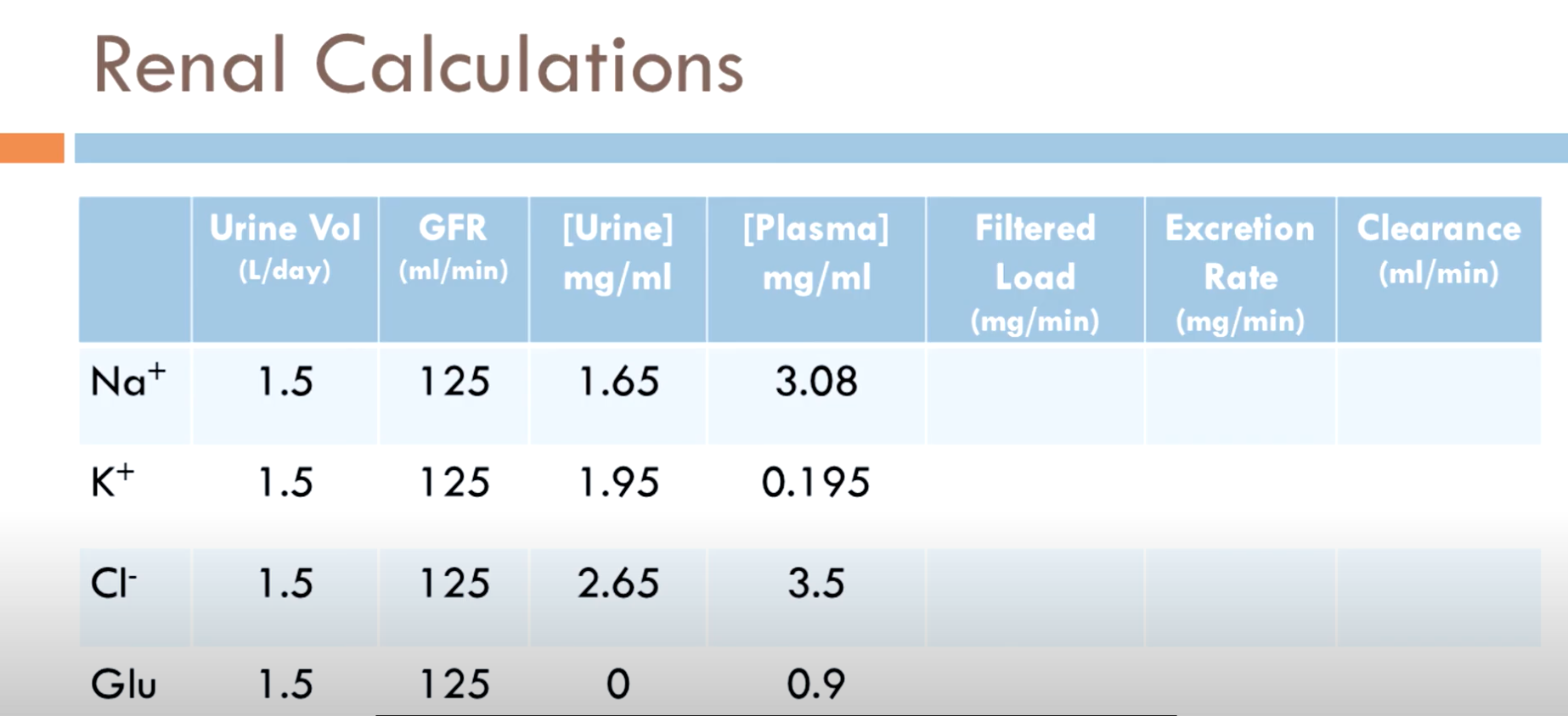 Solved Renal Calculations Urine Vol (L/day) GFR (ml/min) | Chegg.com