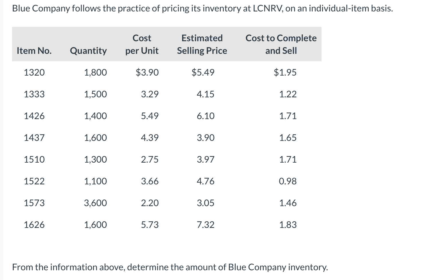 Solved Blue Company Follows The Practice Of Pricing Its 