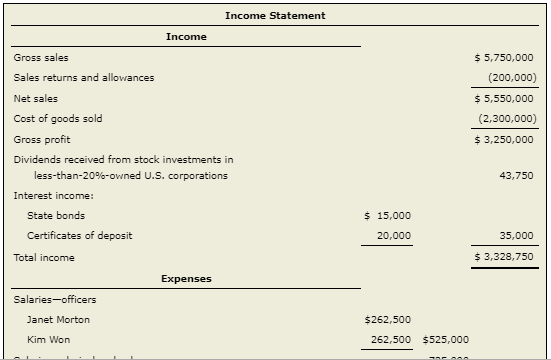 Income statement income gross sales $ 5,750,000 (200,000) $ 5,550,000 (2.300,000) $3,250,000 sales returns and allowances net
