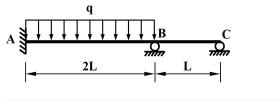 For the beam shown below, q = 12 kN/m and L = 3.5 | Chegg.com