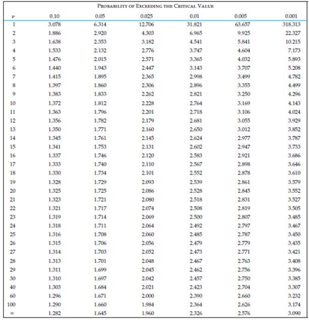 Consider The Estimated Regression Model With The Chegg Com