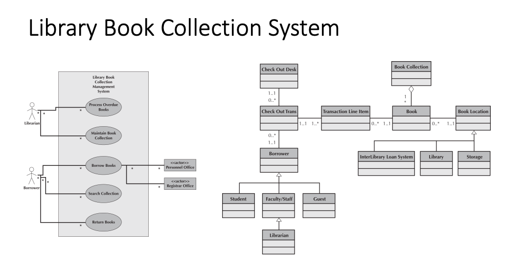 Solved Library Book Collection System Check Out Desk Book | Chegg.com