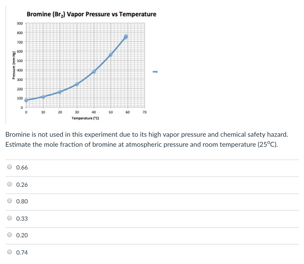 Solved Bromine (Br2) Vapor Pressure vs Temperature 900 800