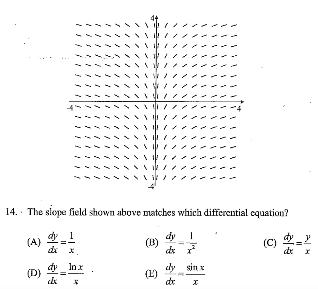 Solved 44 14. · The slope field shown above matches which | Chegg.com