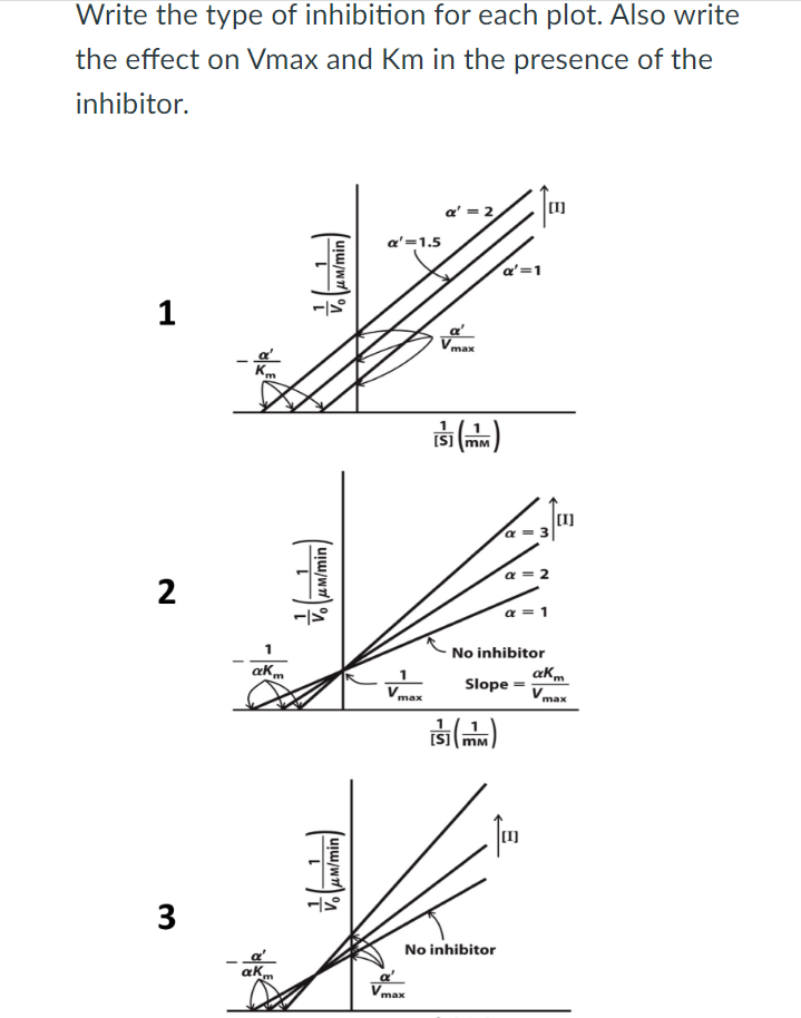 Solved Write the type of inhibition for each plot. Also | Chegg.com