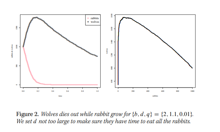 Extra credit problem. Suppose a population of wolves | Chegg.com