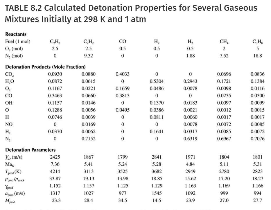 Solved Calculate The Detonation Velocity For A 8825