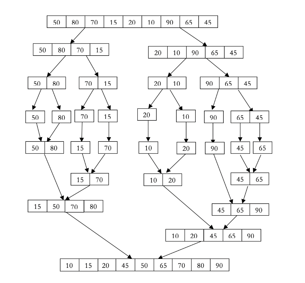 Solved IN JAVA Merge sort is a sorting technique that | Chegg.com