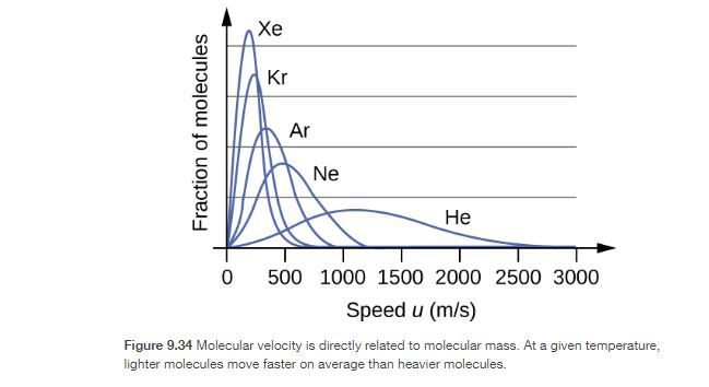Solved 93. The distribution of molecular velocities in a | Chegg.com