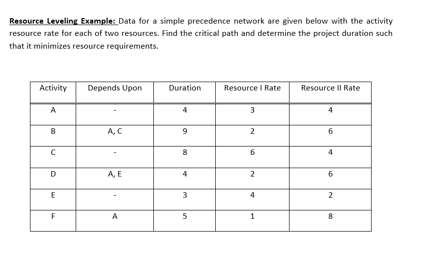 Solved Resource Leveling Example: Data for a simple | Chegg.com
