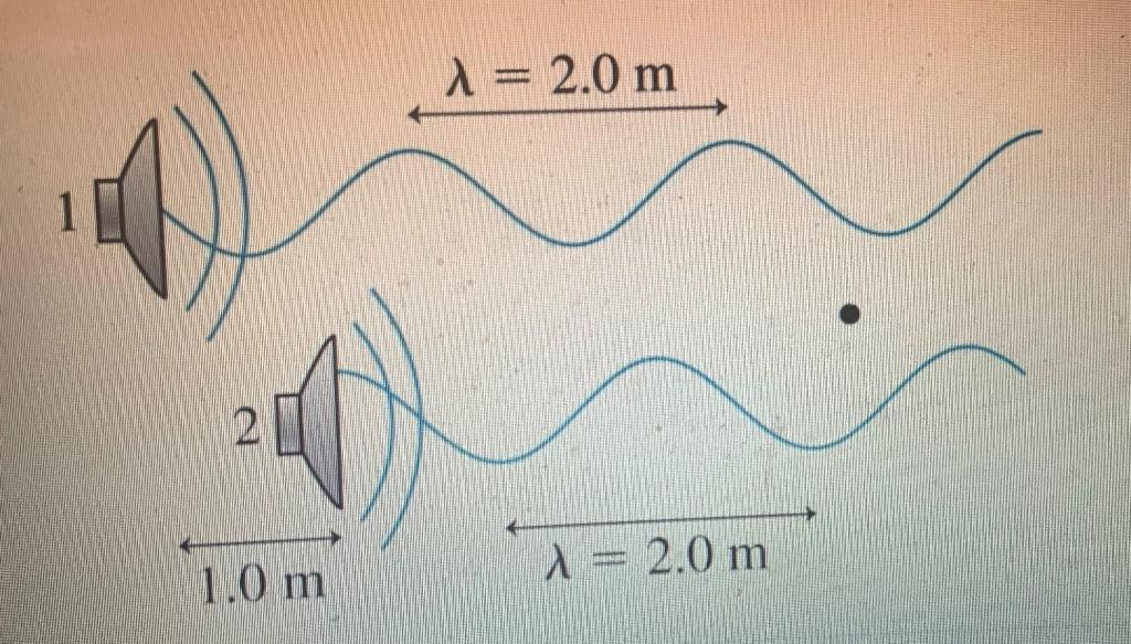 Solved Two Loudspeakers Emit Sound Waves With The Same | Chegg.com