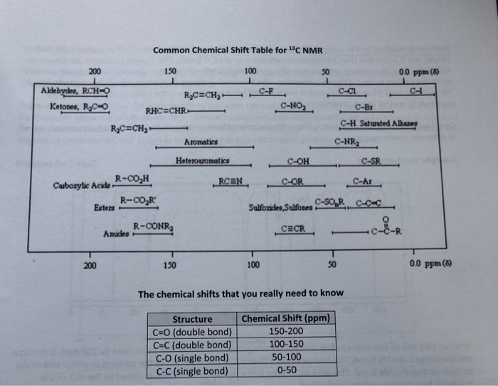 Solved CHARACTERISTIC PROTON CHEMICAL SHIFTS Type of Proton | Chegg.com