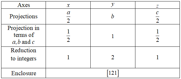Axes
Projections
Projection in
terms of
a,b and c
Reduction
to integers
Enclosure
(121)