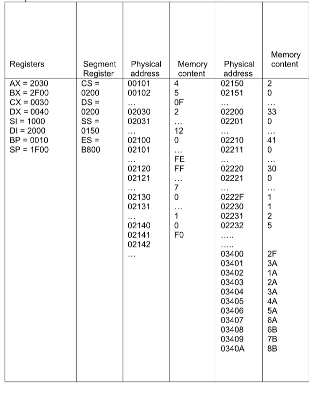 Solved Registers Memory content Memory content Segment | Chegg.com