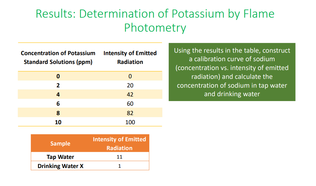 Solved Results Determination of Sodium by Flame Photometry