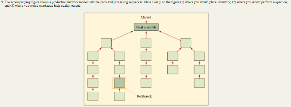 Solved 9. The accompanying figure shows a production network | Chegg.com