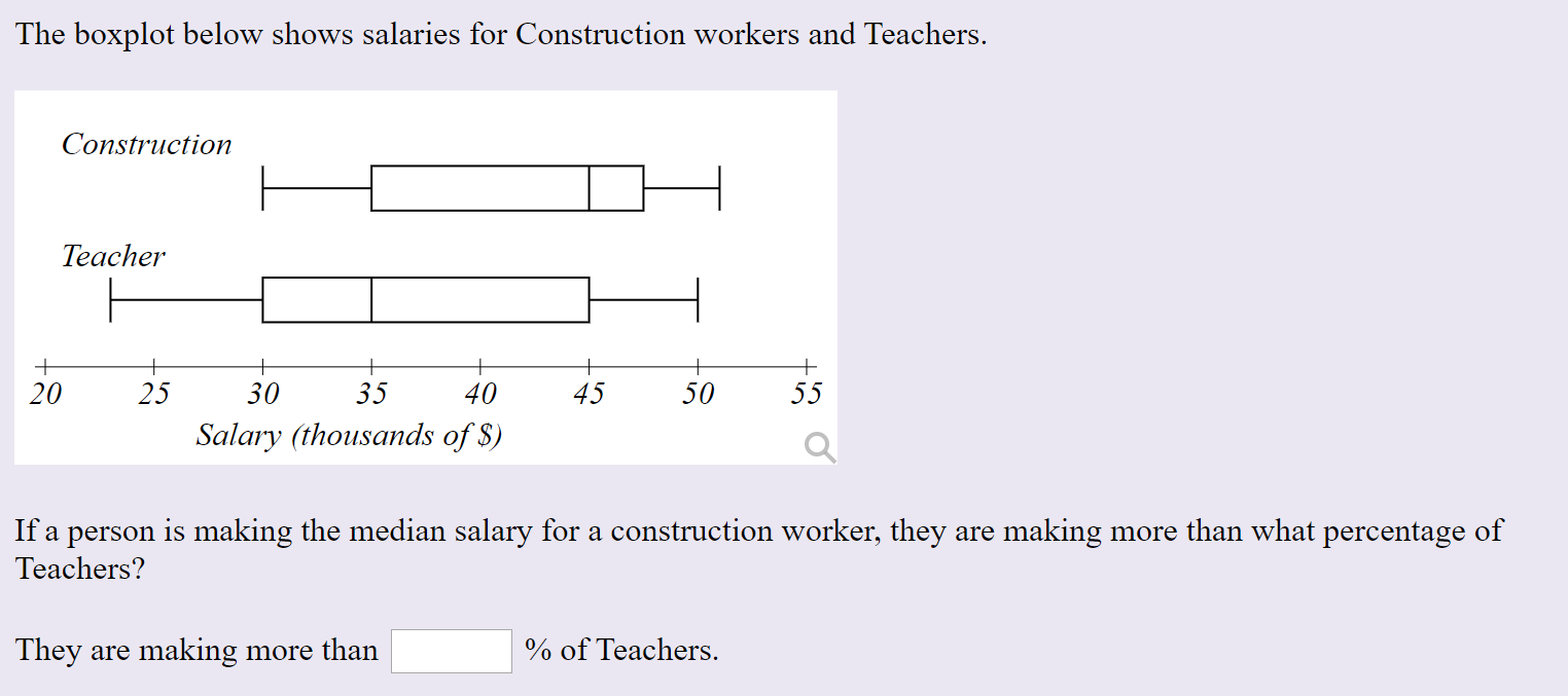 Solved The boxplot below shows salaries for Construction | Chegg.com