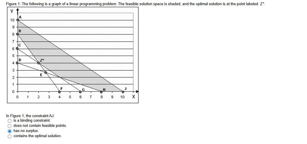 Solved Figure 1: The following is a graph of a linear | Chegg.com
