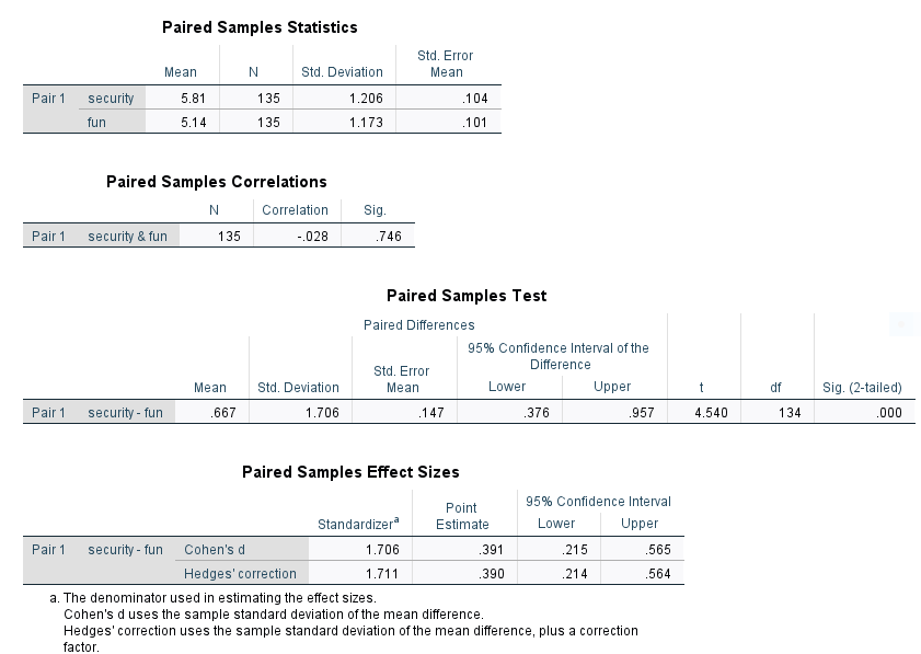 Solved According To The Paired Samples Test Conducted In | Chegg.com