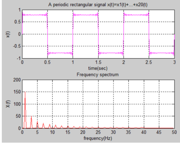 Solved Write a code that adds 20 sin functions to generate | Chegg.com