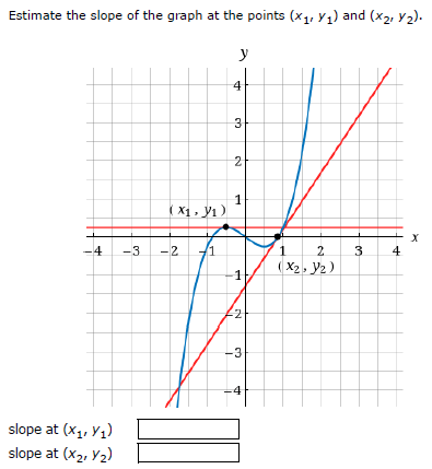 Solved Estimate the slope of the graph at the points (x1,y1) | Chegg.com