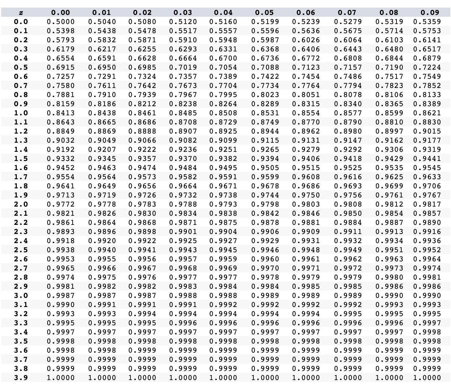 Solved TABLE 1 Standard Normal Curve AreasEntries in this | Chegg.com