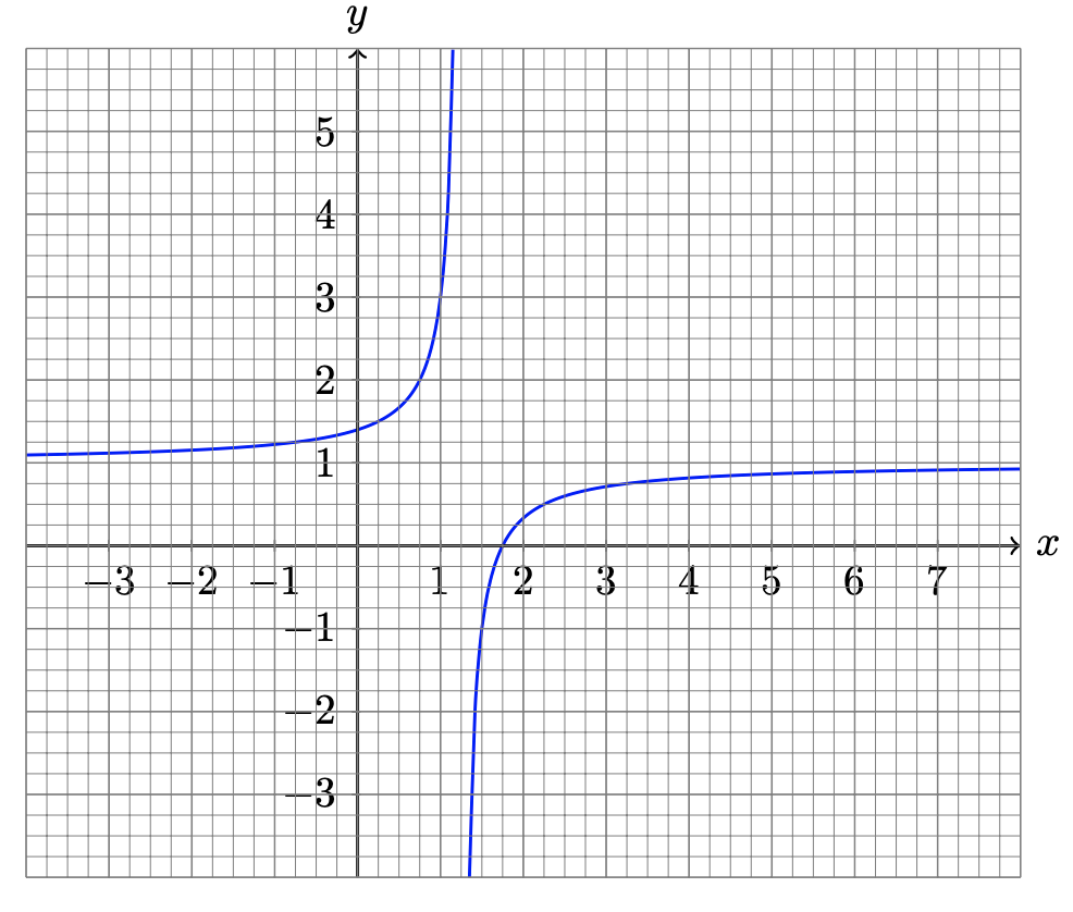 Solved Let f be a function such that the graph of f ' (x) is | Chegg.com