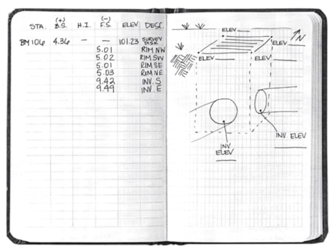 Solved STA B.S. H.I. BLEV DEST ELEV BM 104 4.36 101.23 SVEY | Chegg.com