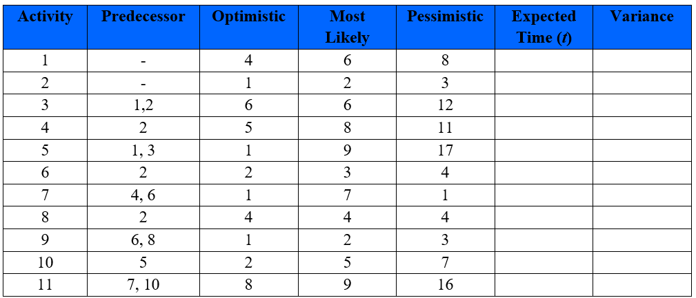 Solved An information on a project contains in a table | Chegg.com