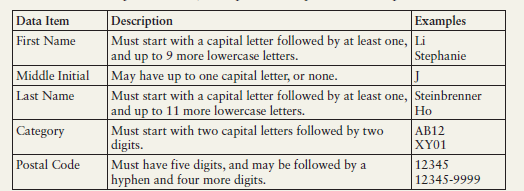 Solved Input Masks and Validation Rules: *Complete the | Chegg.com