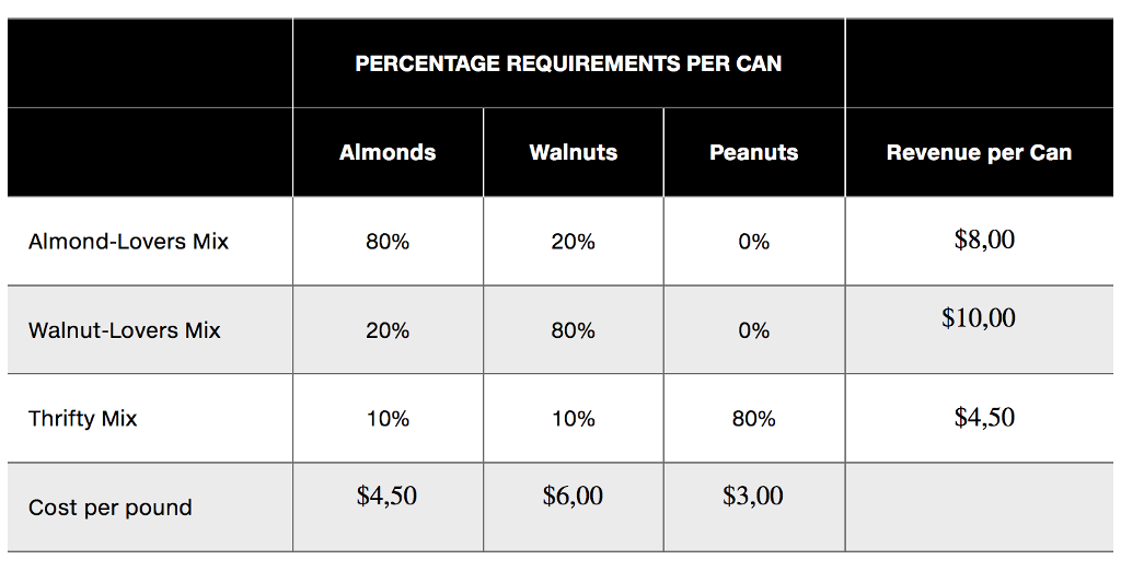 Solved A nut company produces three different products, each | Chegg.com