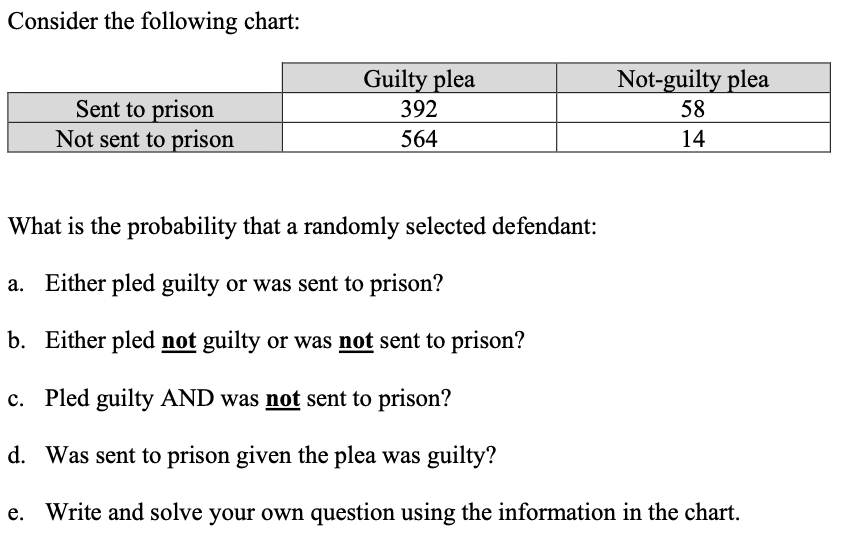 Consider the following chart:
What is the probability that a randomly selected defendant:
a. Either pled guilty or was sent t