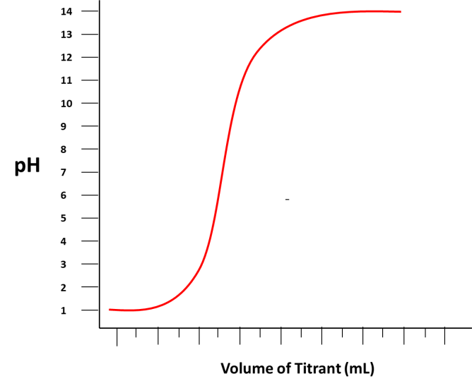 Solved A student performs a titration and plots the