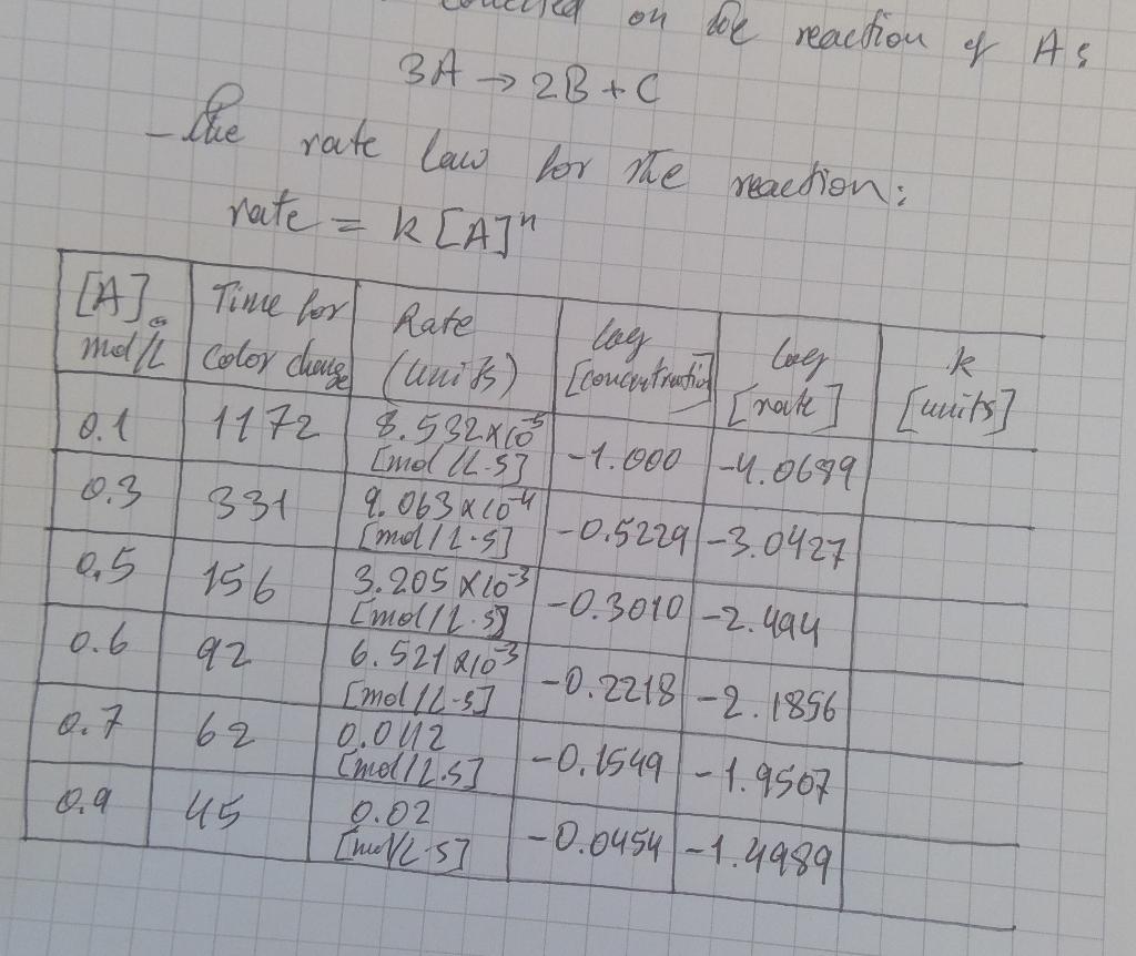 Solved 3A→2B+C - Che rate law for the reaction: rate =k[A]n | Chegg.com