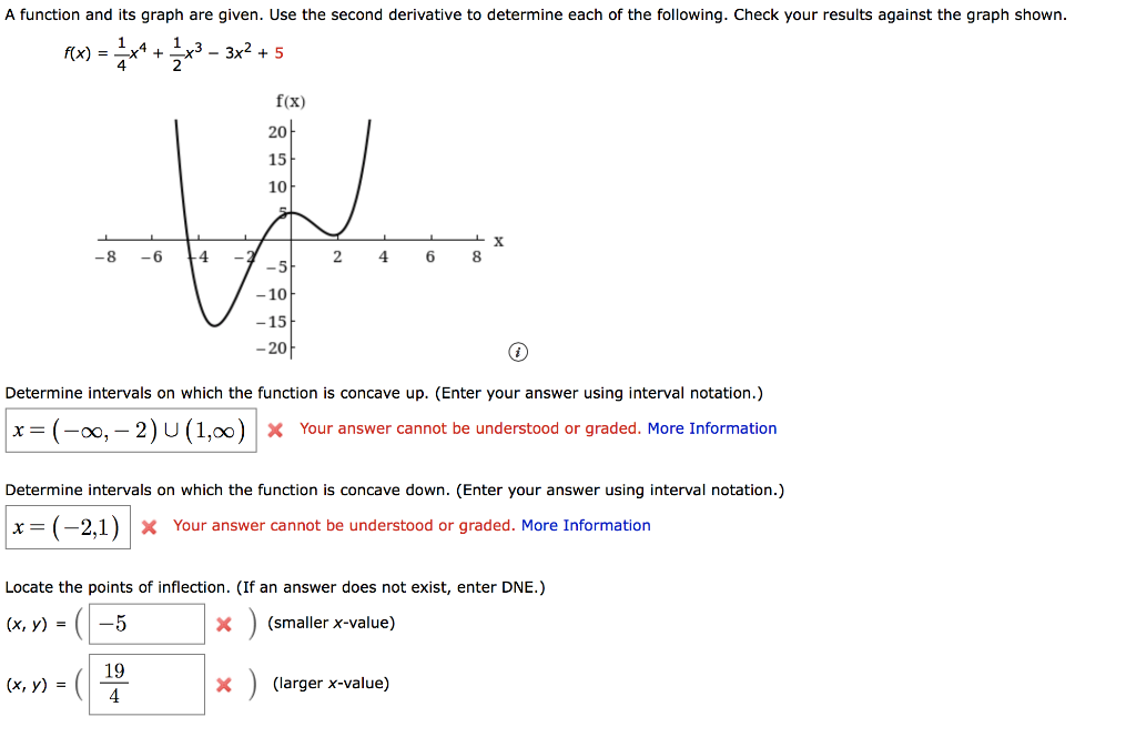 Solved A function and its graph are given. Use the second | Chegg.com