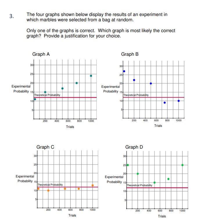 Solved 3. The four graphs shown below display the results of | Chegg.com