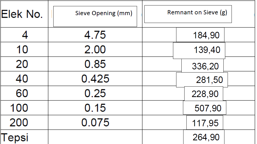 Solved 7 Following Are The Results Of A Sieve Analysis Chegg Com